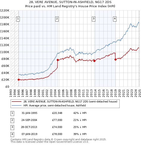 28, VERE AVENUE, SUTTON-IN-ASHFIELD, NG17 2DS: Price paid vs HM Land Registry's House Price Index