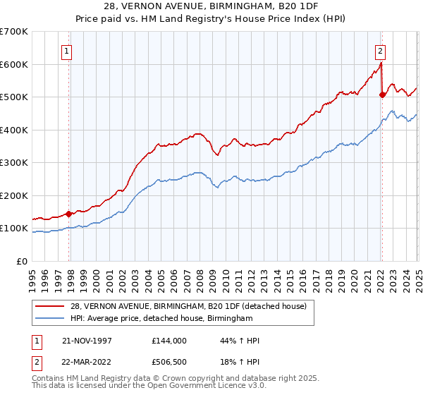 28, VERNON AVENUE, BIRMINGHAM, B20 1DF: Price paid vs HM Land Registry's House Price Index