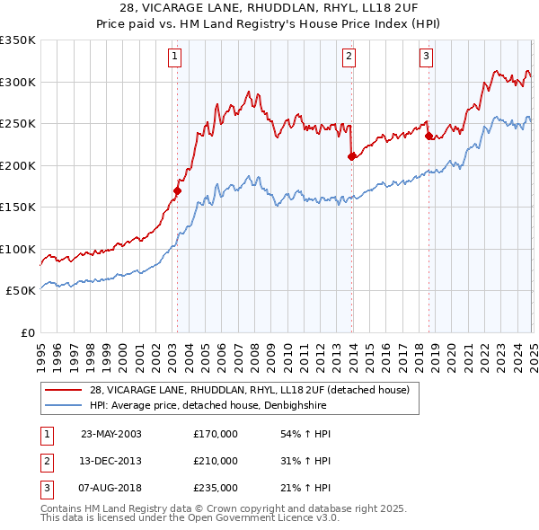 28, VICARAGE LANE, RHUDDLAN, RHYL, LL18 2UF: Price paid vs HM Land Registry's House Price Index