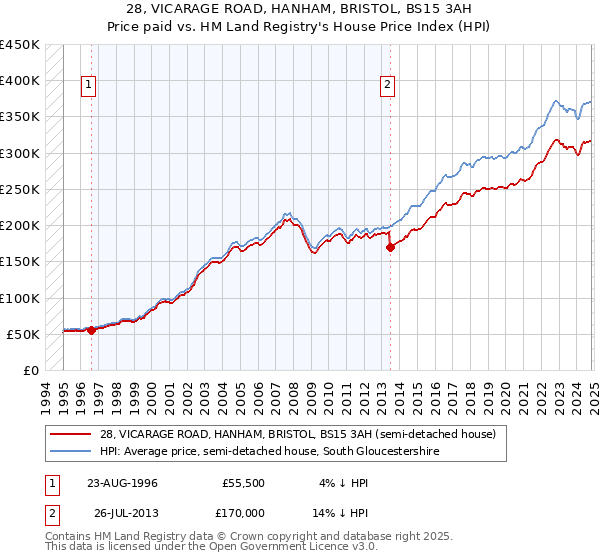 28, VICARAGE ROAD, HANHAM, BRISTOL, BS15 3AH: Price paid vs HM Land Registry's House Price Index