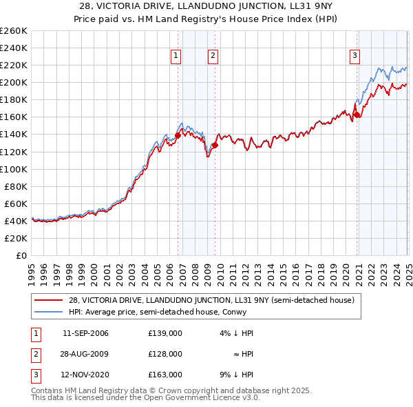 28, VICTORIA DRIVE, LLANDUDNO JUNCTION, LL31 9NY: Price paid vs HM Land Registry's House Price Index