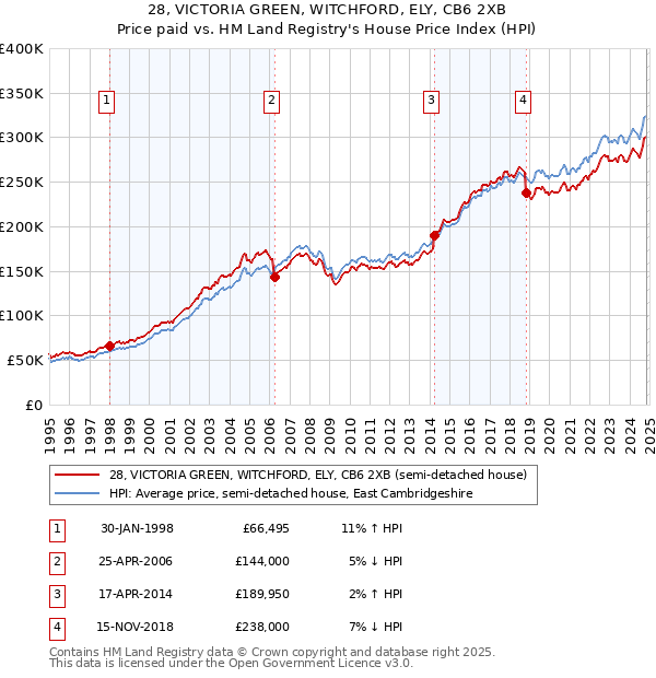 28, VICTORIA GREEN, WITCHFORD, ELY, CB6 2XB: Price paid vs HM Land Registry's House Price Index