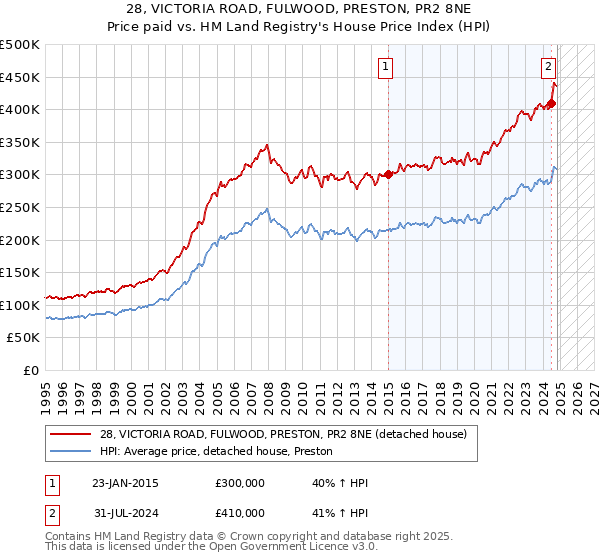 28, VICTORIA ROAD, FULWOOD, PRESTON, PR2 8NE: Price paid vs HM Land Registry's House Price Index