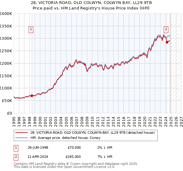 28, VICTORIA ROAD, OLD COLWYN, COLWYN BAY, LL29 9TB: Price paid vs HM Land Registry's House Price Index