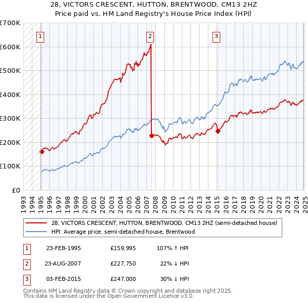 28, VICTORS CRESCENT, HUTTON, BRENTWOOD, CM13 2HZ: Price paid vs HM Land Registry's House Price Index