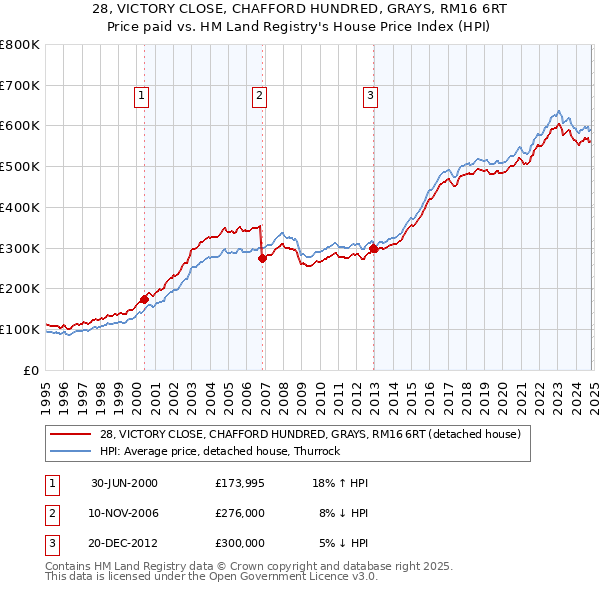 28, VICTORY CLOSE, CHAFFORD HUNDRED, GRAYS, RM16 6RT: Price paid vs HM Land Registry's House Price Index