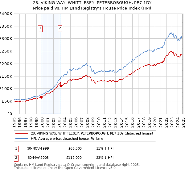 28, VIKING WAY, WHITTLESEY, PETERBOROUGH, PE7 1DY: Price paid vs HM Land Registry's House Price Index