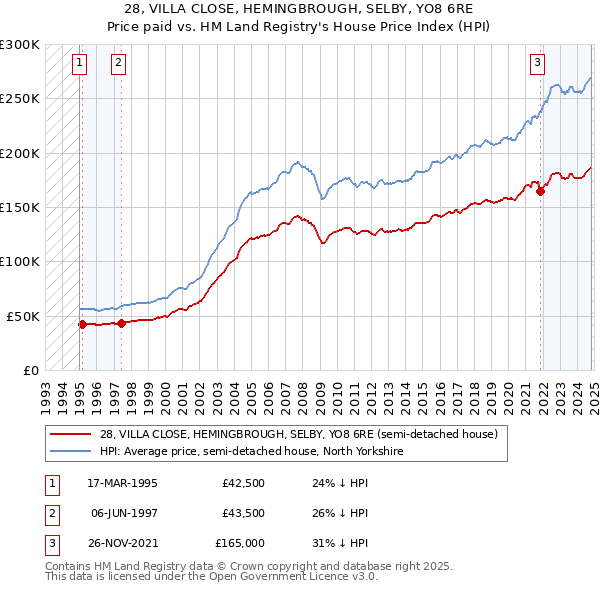 28, VILLA CLOSE, HEMINGBROUGH, SELBY, YO8 6RE: Price paid vs HM Land Registry's House Price Index