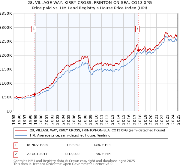 28, VILLAGE WAY, KIRBY CROSS, FRINTON-ON-SEA, CO13 0PG: Price paid vs HM Land Registry's House Price Index