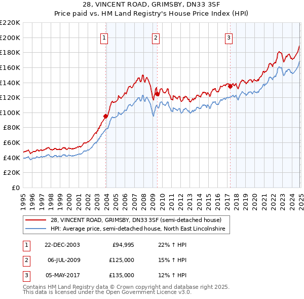 28, VINCENT ROAD, GRIMSBY, DN33 3SF: Price paid vs HM Land Registry's House Price Index