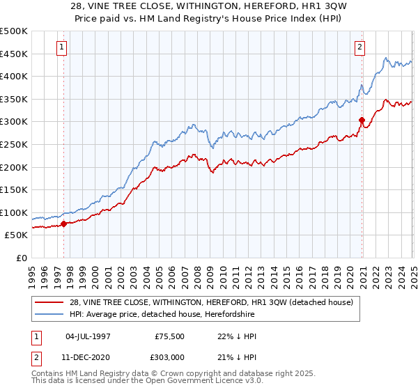 28, VINE TREE CLOSE, WITHINGTON, HEREFORD, HR1 3QW: Price paid vs HM Land Registry's House Price Index