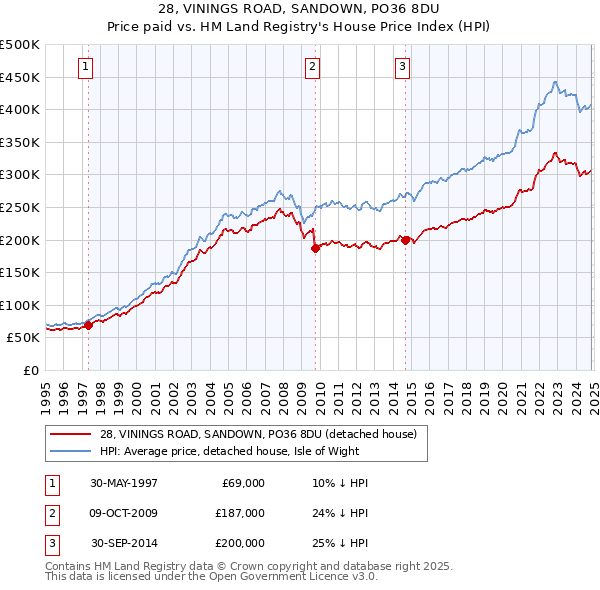 28, VININGS ROAD, SANDOWN, PO36 8DU: Price paid vs HM Land Registry's House Price Index