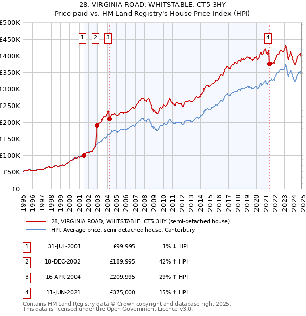 28, VIRGINIA ROAD, WHITSTABLE, CT5 3HY: Price paid vs HM Land Registry's House Price Index