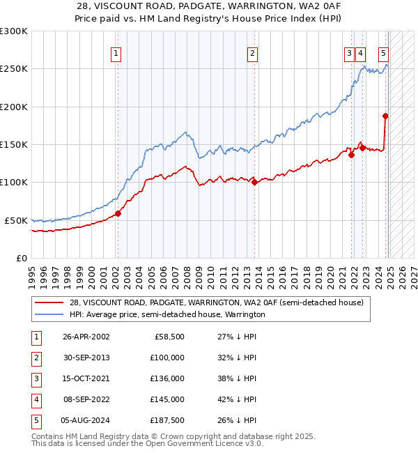 28, VISCOUNT ROAD, PADGATE, WARRINGTON, WA2 0AF: Price paid vs HM Land Registry's House Price Index