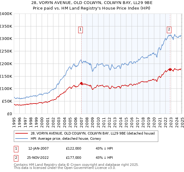 28, VORYN AVENUE, OLD COLWYN, COLWYN BAY, LL29 9BE: Price paid vs HM Land Registry's House Price Index