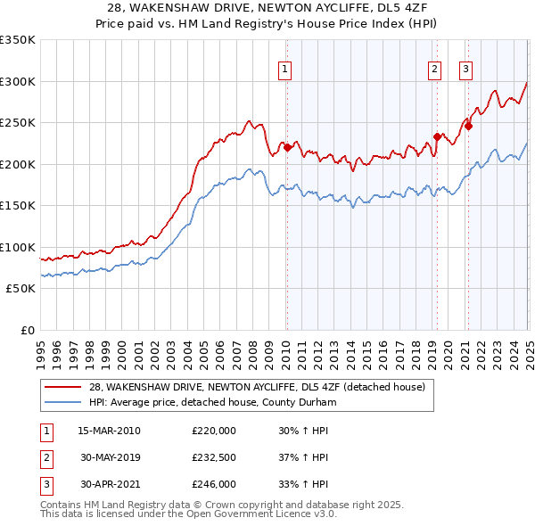 28, WAKENSHAW DRIVE, NEWTON AYCLIFFE, DL5 4ZF: Price paid vs HM Land Registry's House Price Index