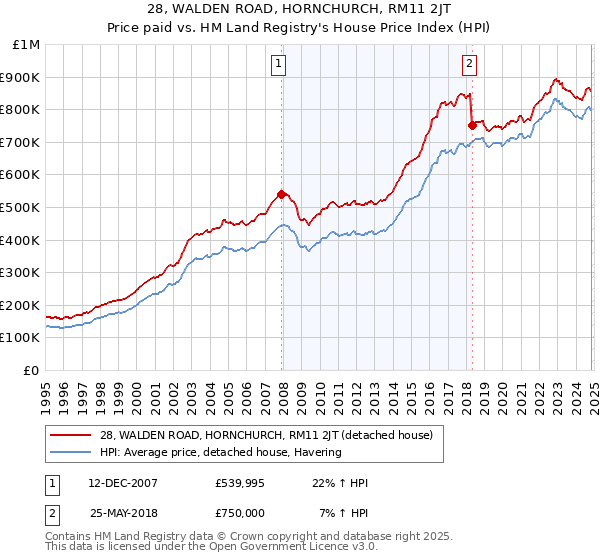 28, WALDEN ROAD, HORNCHURCH, RM11 2JT: Price paid vs HM Land Registry's House Price Index