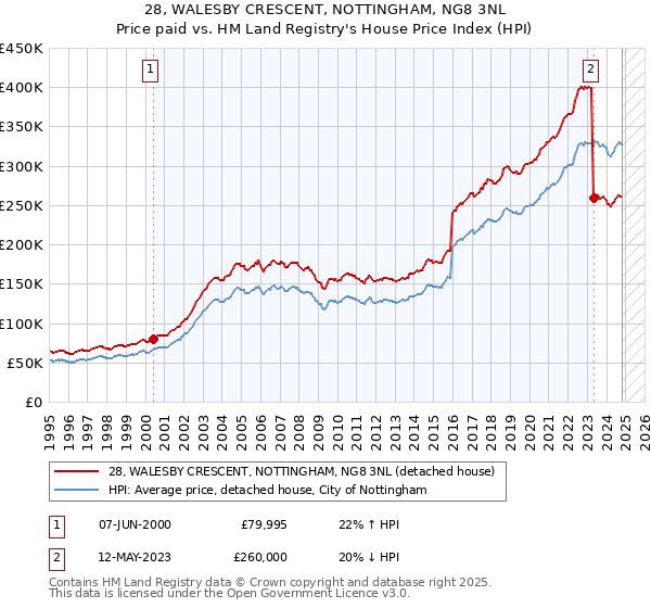 28, WALESBY CRESCENT, NOTTINGHAM, NG8 3NL: Price paid vs HM Land Registry's House Price Index