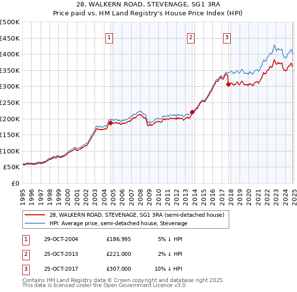 28, WALKERN ROAD, STEVENAGE, SG1 3RA: Price paid vs HM Land Registry's House Price Index