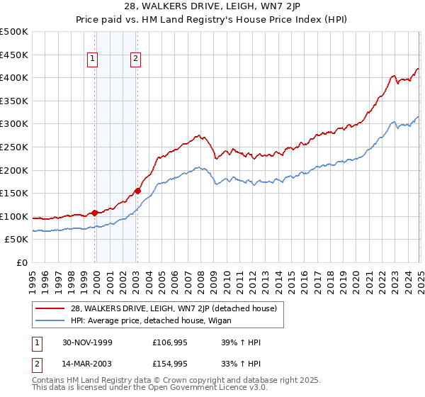 28, WALKERS DRIVE, LEIGH, WN7 2JP: Price paid vs HM Land Registry's House Price Index