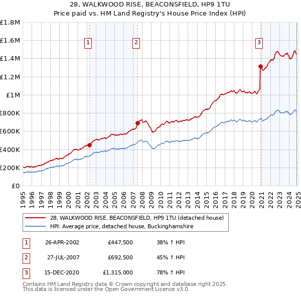 28, WALKWOOD RISE, BEACONSFIELD, HP9 1TU: Price paid vs HM Land Registry's House Price Index