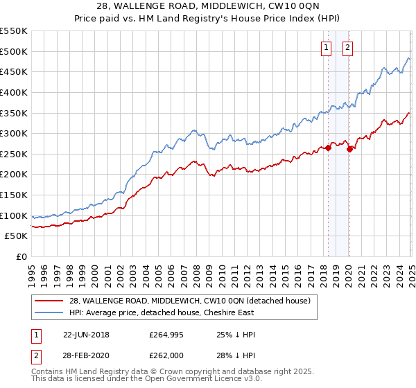 28, WALLENGE ROAD, MIDDLEWICH, CW10 0QN: Price paid vs HM Land Registry's House Price Index