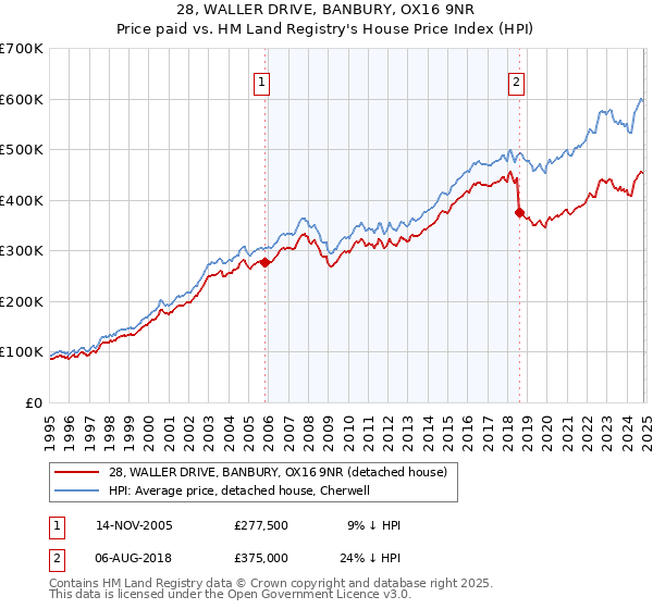 28, WALLER DRIVE, BANBURY, OX16 9NR: Price paid vs HM Land Registry's House Price Index