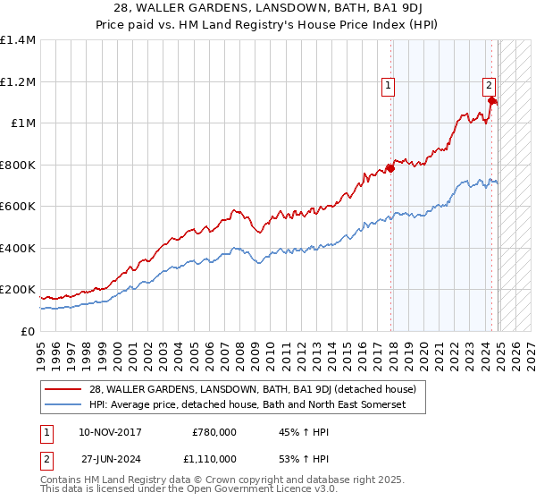 28, WALLER GARDENS, LANSDOWN, BATH, BA1 9DJ: Price paid vs HM Land Registry's House Price Index