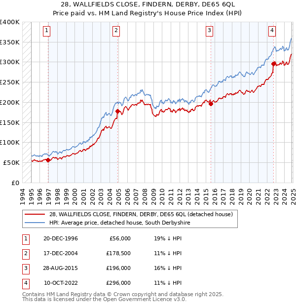 28, WALLFIELDS CLOSE, FINDERN, DERBY, DE65 6QL: Price paid vs HM Land Registry's House Price Index