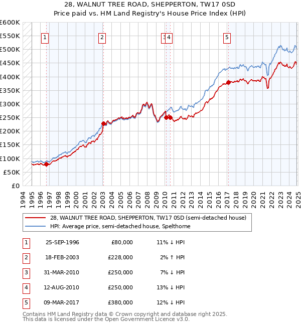 28, WALNUT TREE ROAD, SHEPPERTON, TW17 0SD: Price paid vs HM Land Registry's House Price Index