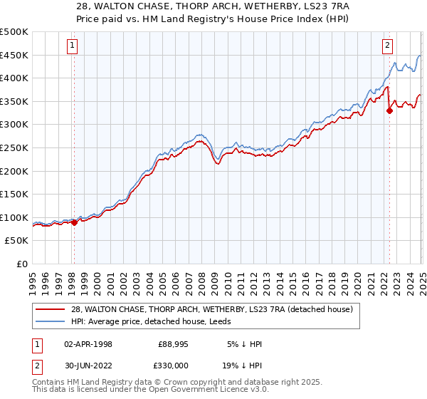 28, WALTON CHASE, THORP ARCH, WETHERBY, LS23 7RA: Price paid vs HM Land Registry's House Price Index