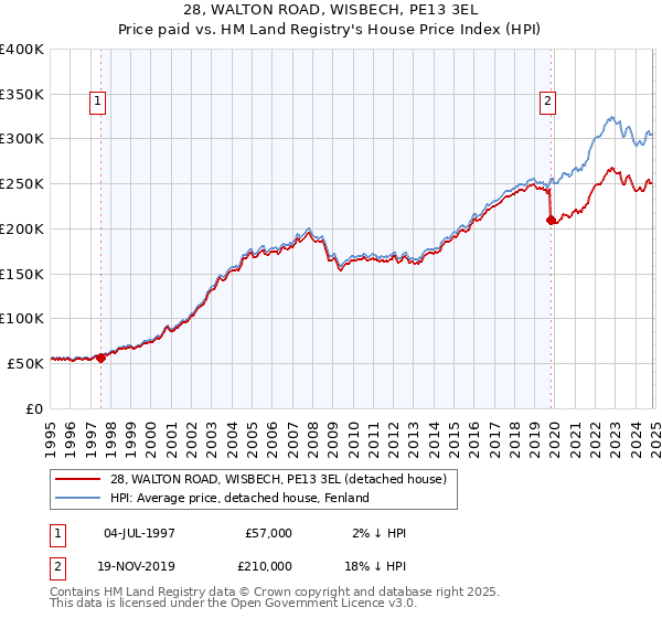 28, WALTON ROAD, WISBECH, PE13 3EL: Price paid vs HM Land Registry's House Price Index