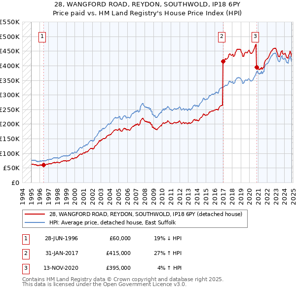 28, WANGFORD ROAD, REYDON, SOUTHWOLD, IP18 6PY: Price paid vs HM Land Registry's House Price Index