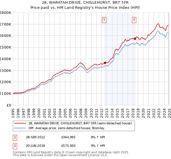 28, WARATAH DRIVE, CHISLEHURST, BR7 5FR: Price paid vs HM Land Registry's House Price Index