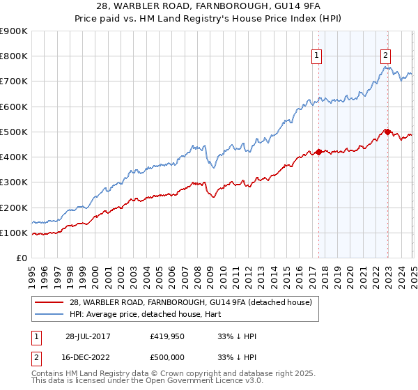 28, WARBLER ROAD, FARNBOROUGH, GU14 9FA: Price paid vs HM Land Registry's House Price Index