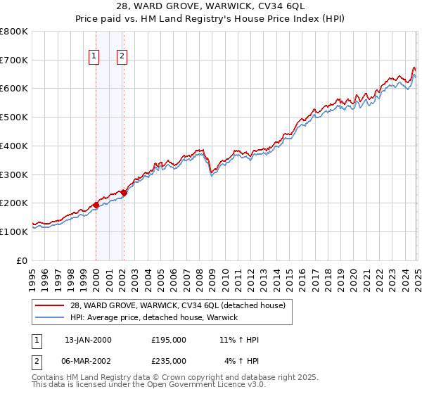 28, WARD GROVE, WARWICK, CV34 6QL: Price paid vs HM Land Registry's House Price Index