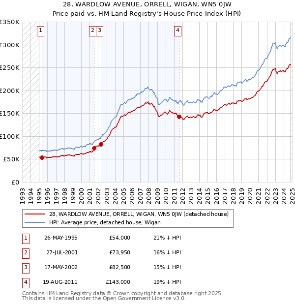 28, WARDLOW AVENUE, ORRELL, WIGAN, WN5 0JW: Price paid vs HM Land Registry's House Price Index