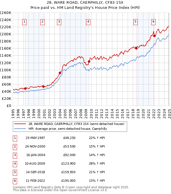 28, WARE ROAD, CAERPHILLY, CF83 1SX: Price paid vs HM Land Registry's House Price Index