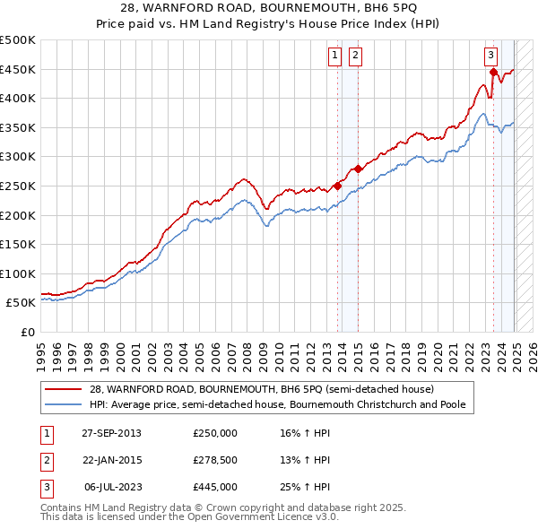 28, WARNFORD ROAD, BOURNEMOUTH, BH6 5PQ: Price paid vs HM Land Registry's House Price Index