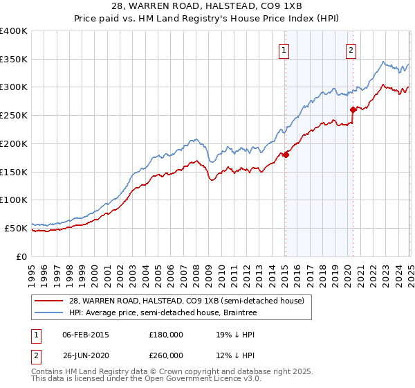 28, WARREN ROAD, HALSTEAD, CO9 1XB: Price paid vs HM Land Registry's House Price Index