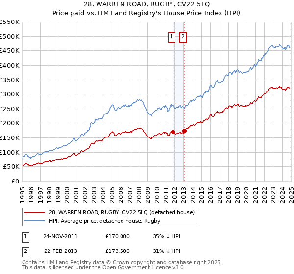 28, WARREN ROAD, RUGBY, CV22 5LQ: Price paid vs HM Land Registry's House Price Index