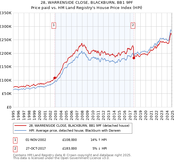 28, WARRENSIDE CLOSE, BLACKBURN, BB1 9PF: Price paid vs HM Land Registry's House Price Index