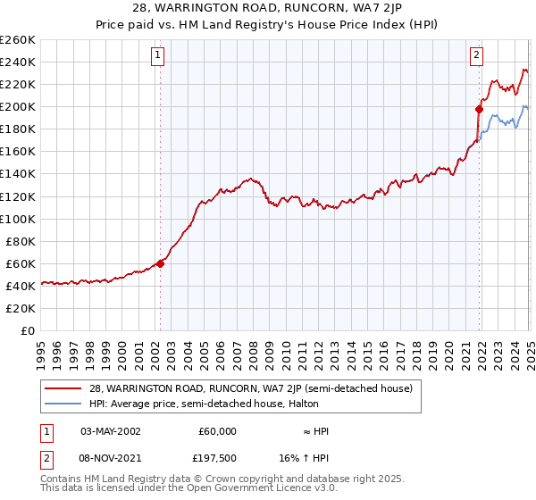 28, WARRINGTON ROAD, RUNCORN, WA7 2JP: Price paid vs HM Land Registry's House Price Index