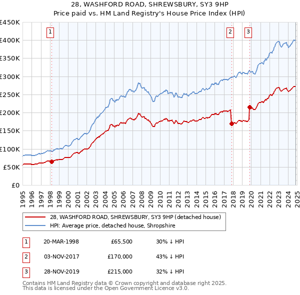 28, WASHFORD ROAD, SHREWSBURY, SY3 9HP: Price paid vs HM Land Registry's House Price Index