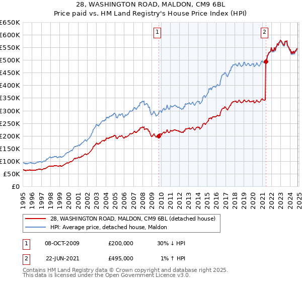 28, WASHINGTON ROAD, MALDON, CM9 6BL: Price paid vs HM Land Registry's House Price Index