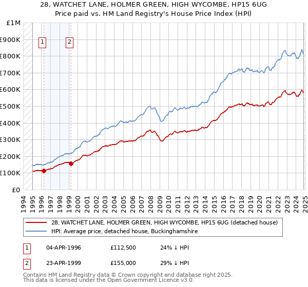 28, WATCHET LANE, HOLMER GREEN, HIGH WYCOMBE, HP15 6UG: Price paid vs HM Land Registry's House Price Index