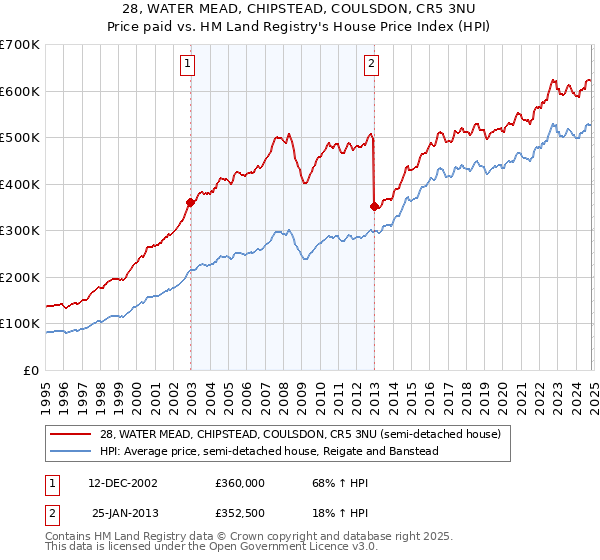 28, WATER MEAD, CHIPSTEAD, COULSDON, CR5 3NU: Price paid vs HM Land Registry's House Price Index