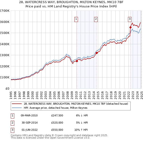 28, WATERCRESS WAY, BROUGHTON, MILTON KEYNES, MK10 7BF: Price paid vs HM Land Registry's House Price Index