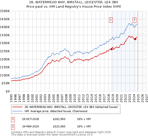 28, WATERMEAD WAY, BIRSTALL, LEICESTER, LE4 3BX: Price paid vs HM Land Registry's House Price Index