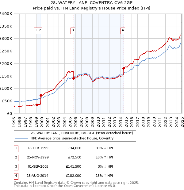 28, WATERY LANE, COVENTRY, CV6 2GE: Price paid vs HM Land Registry's House Price Index